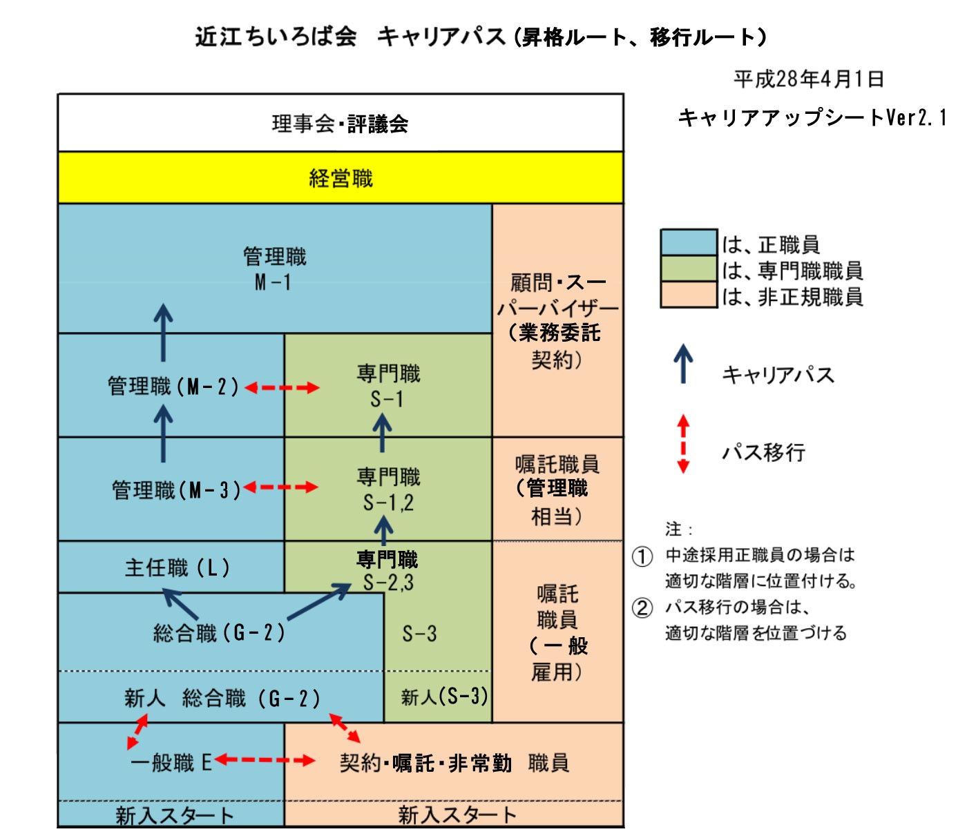 キャリアアップ支援